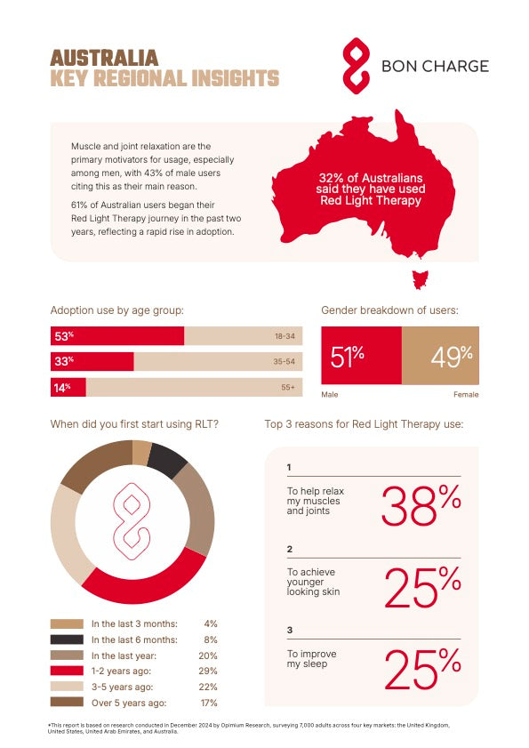 Red Light Report 2025 AUSTRALIA Insight Infographic