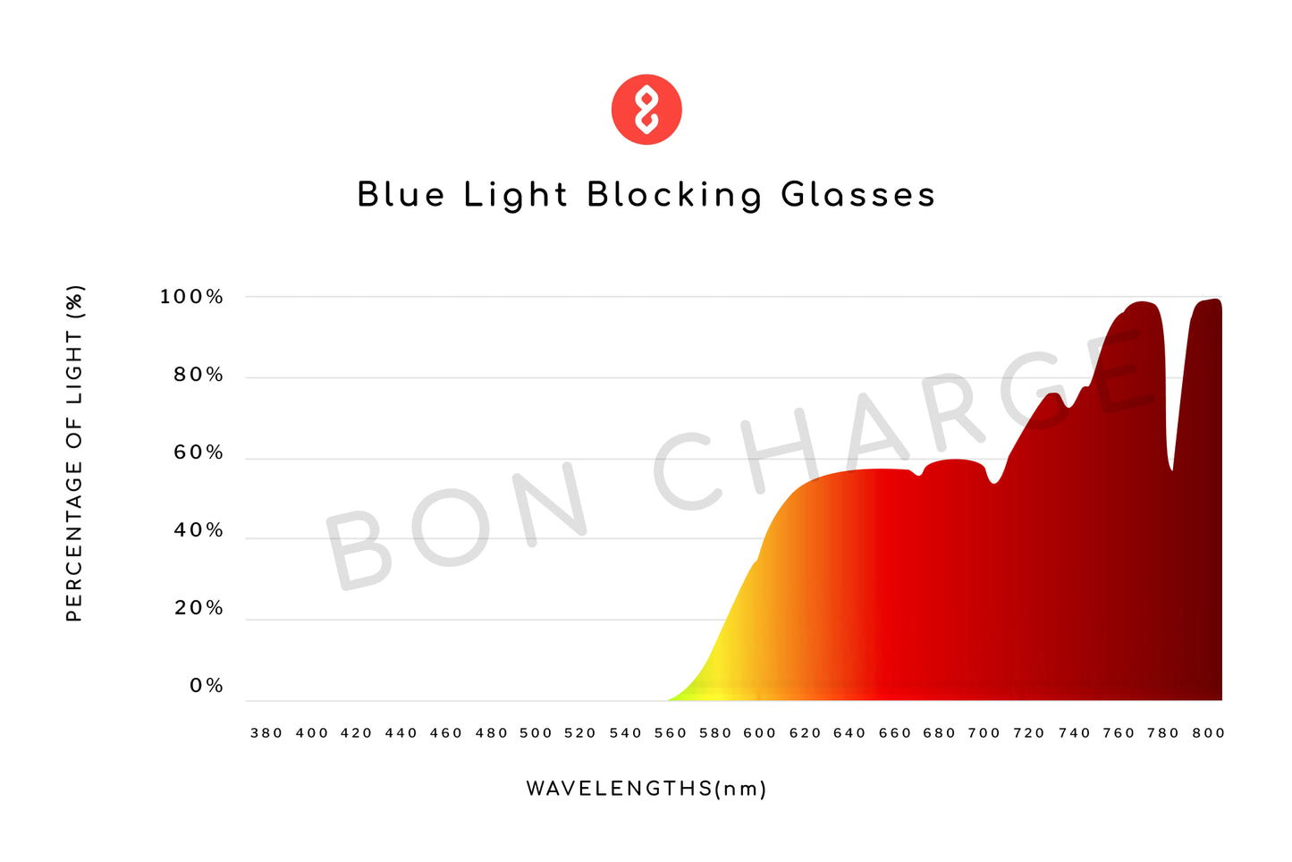 Spectrometer Test Results of Theo Blue Light Blocking Glasses Readers