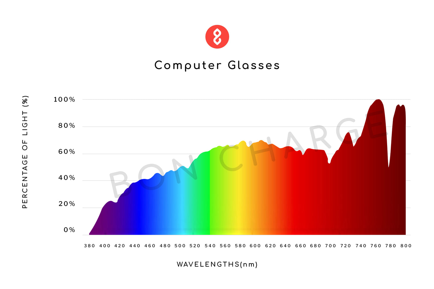 Spectrometer Test Results of Melissa Computer Glasses Prescription